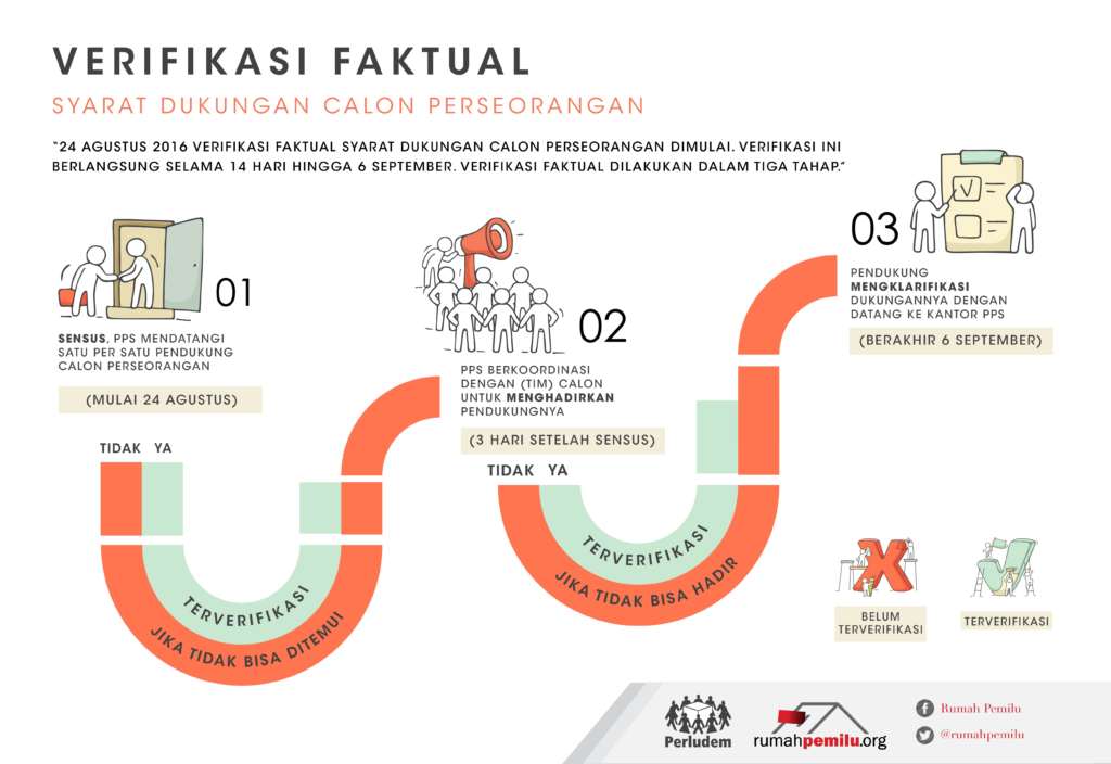 Verifikasi Faktual Syarat Dukungan Calon Perseorangan Pilkada 2017