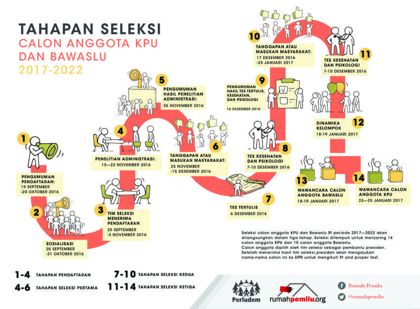 Tahapan Seleksi Calon Anggota KPU Dan Bawaslu 2017-2022 - Rumah Pemilu