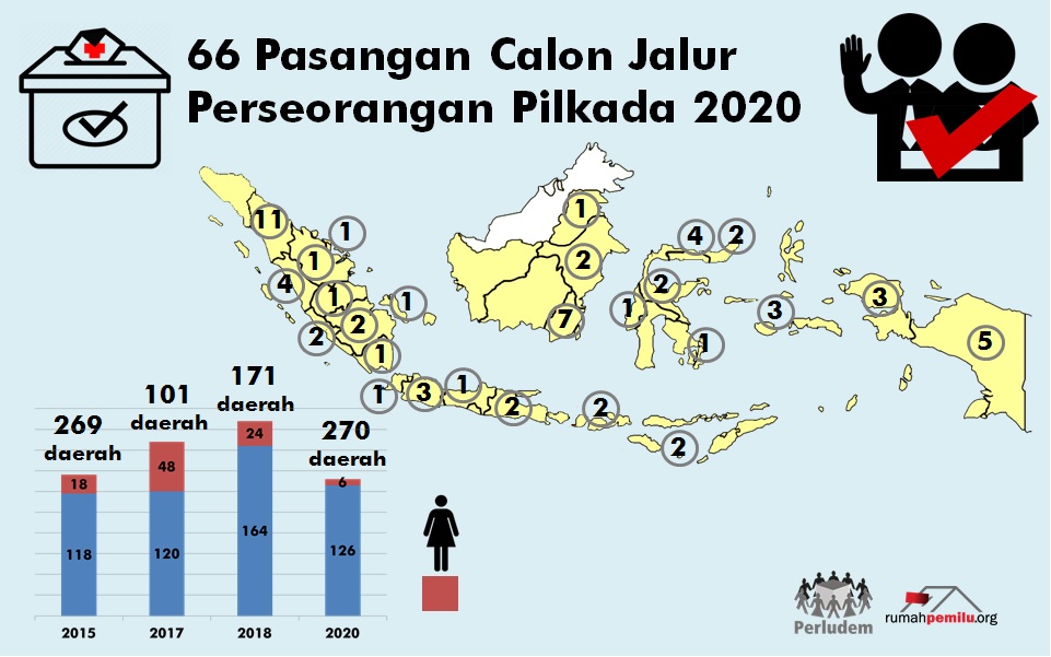 66 Paslon Jalur Perseorangan Pilkada 2020 - Rumah Pemilu