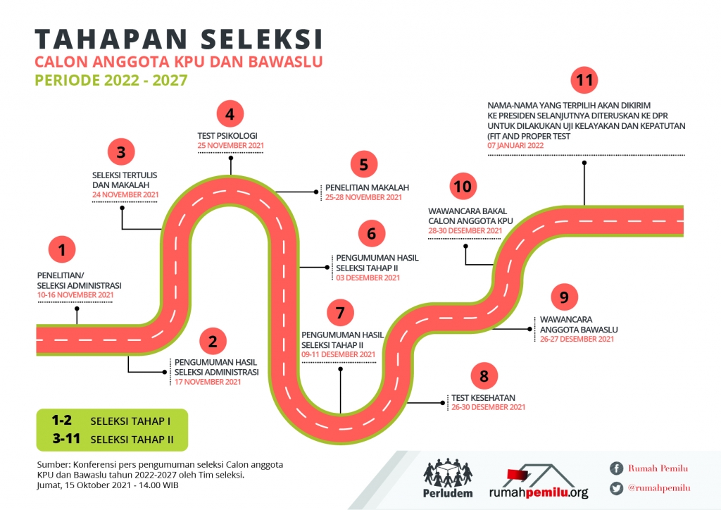 INFOGRAFIS TAHAPAN SELEKSI KPU DAN BAWASLU - Rumah Pemilu